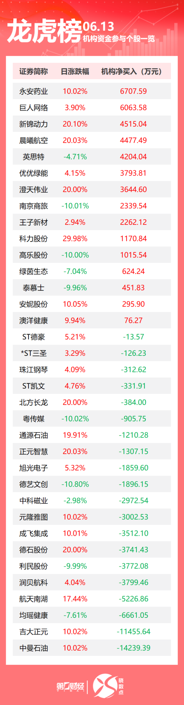 杠杆炒股 龙虎榜丨机构今日买入这15股，抛售中曼石油1.42亿元